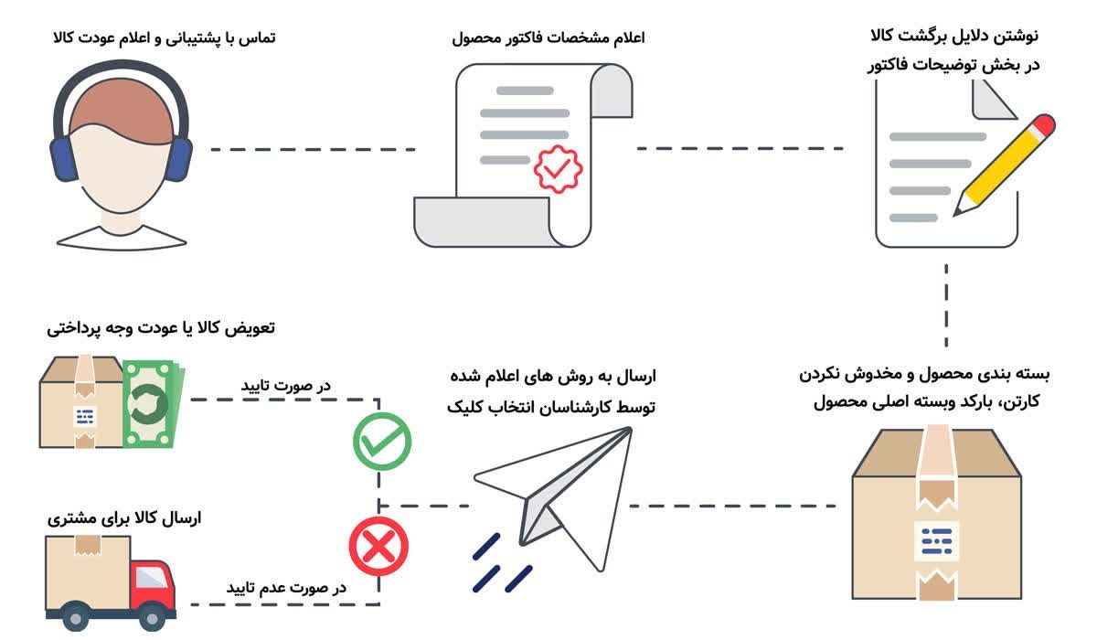 شرایط و قوانین